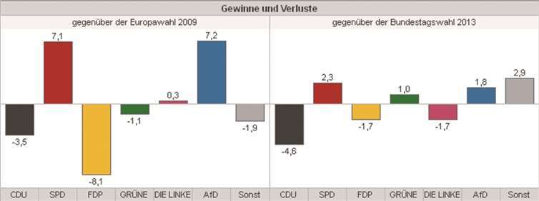 Bundestrend spiegelt sich hier wider