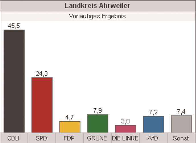 Bundestrend spiegelt sich hier wider 
