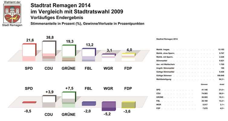 Grüne und CDU holten zwei Sitze mehr bei der Wahl zum Stadtrat 
