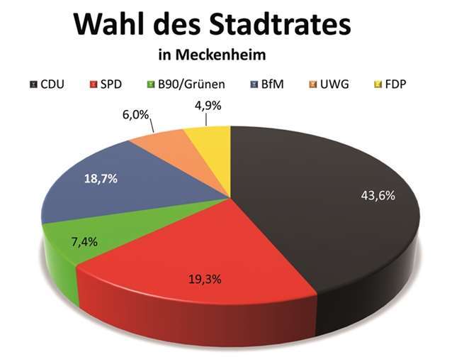 Landrat muss in einer Stichwahl gewählt werden 