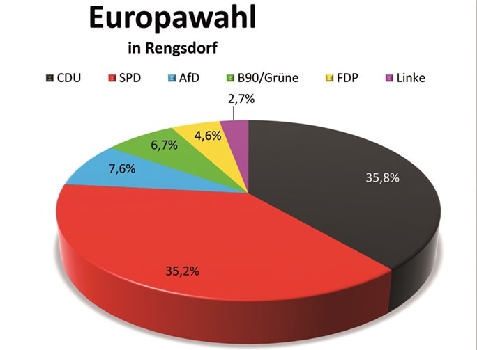 Stichwahl zwischen Christian Robenek und Michael Sterr als Ortsbürgermeister 