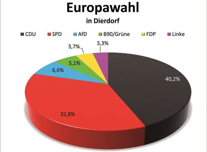 CDU kann bei der Europawahl ihre Vormachtstellung behaupten 