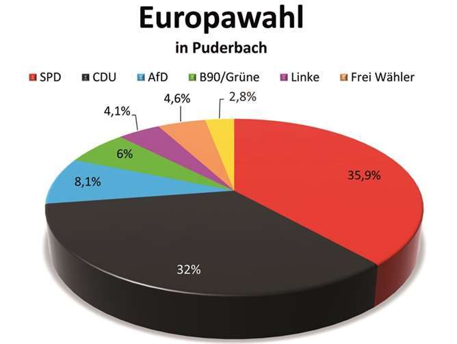 SPD bleibt trotz Verlusten stärkste Kraft