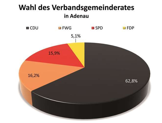Wahl des Verbandsgemeinderates 