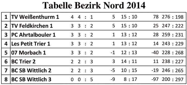 Starke Leistung auf den heimischen Bahnen 