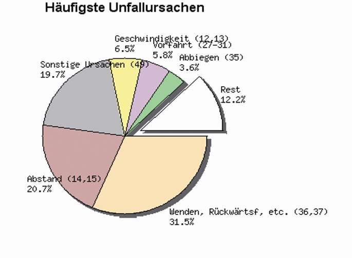 Zahl der Unfälle mit Todesfolge überschattet das Ergebnis