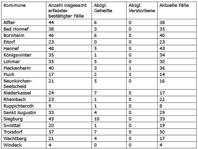 Insgesamt 581 Personen positiv getestet 