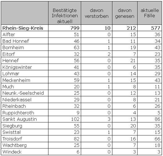 Coronavirus: 799 Infizierte aktuell im Rhein-Sieg-Kreis 
