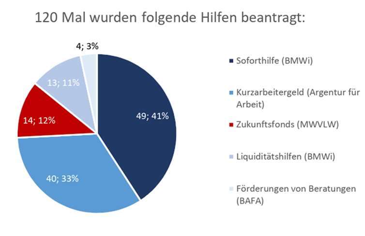 Online-Umfrage verdeutlicht prekäre Lage der Tourismus-Wirtschaft im Ahrtal 