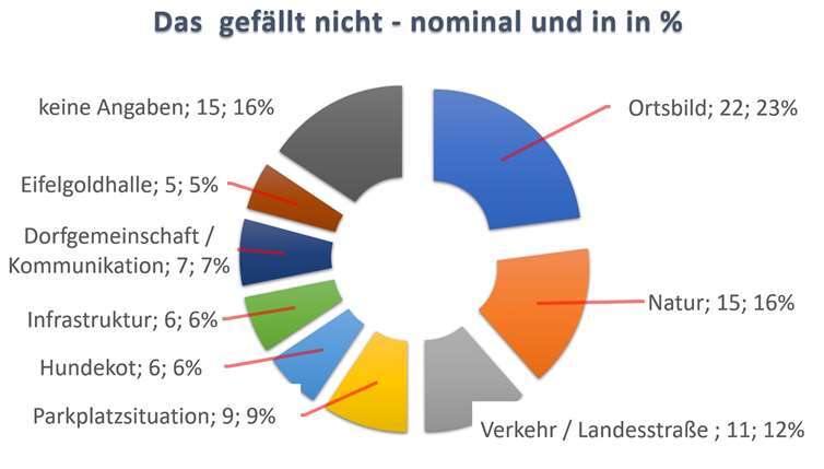 Dorferneuerung und Dorfmoderation 