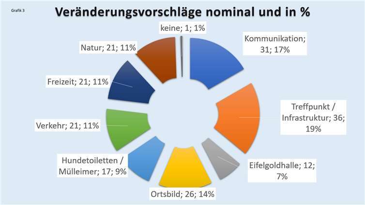Dorferneuerung und Dorfmoderation 