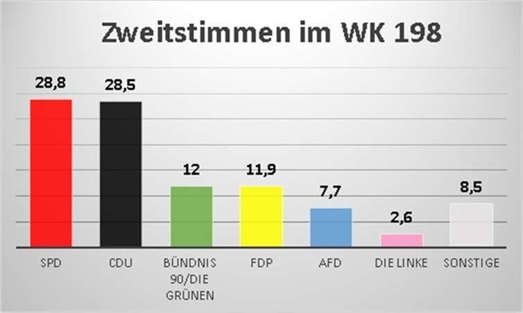Wahlkreis 198: Mechthild Heil gewinnt zum vierten Mal 