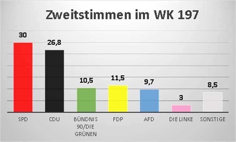 Kopf an Kopf: Am Ende holt Erwin Rüddel (CDU) das Direktmandat Kopf an Kopf: Am Ende holt Erwin Rüddel (CDU) das Direktmandat