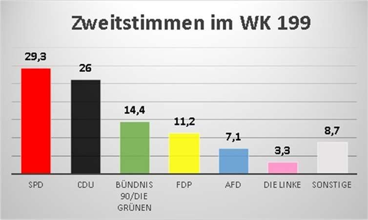 Knappes Rennen für Josef Oster 