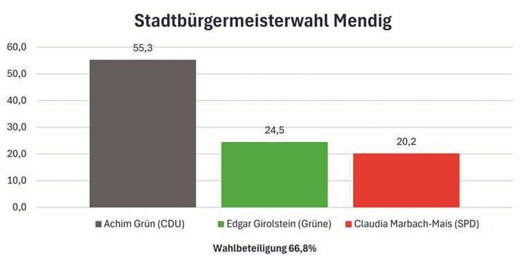 Stadt Mendig: Achim Grün folgt auf Hans Peter Ammel 