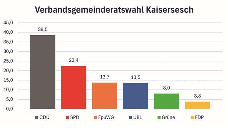 So hat die VG gewählt 