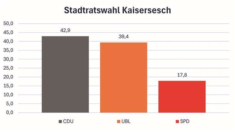 Ergebnis der Stadtratswahl in Kaisersesch 