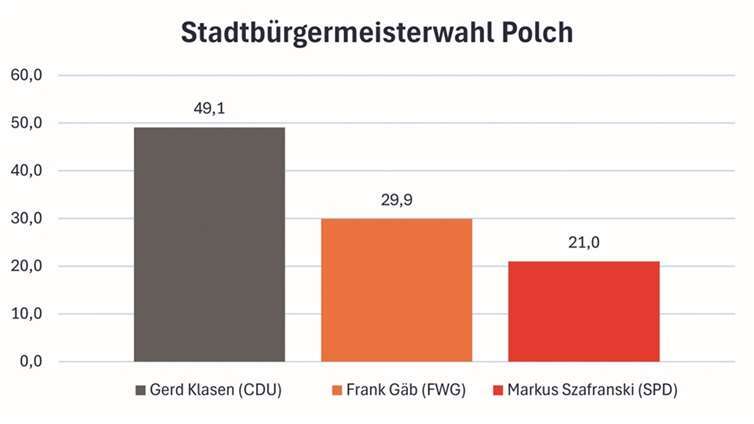 Es geht in die Stichwahl 