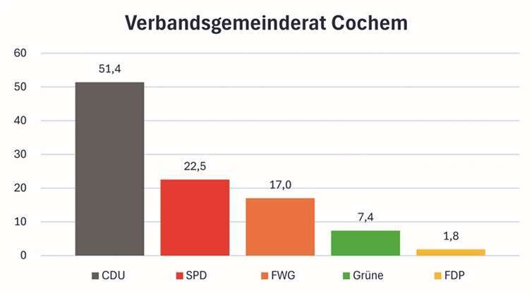 So haben die Wählerinnen und Wähler entschieden 