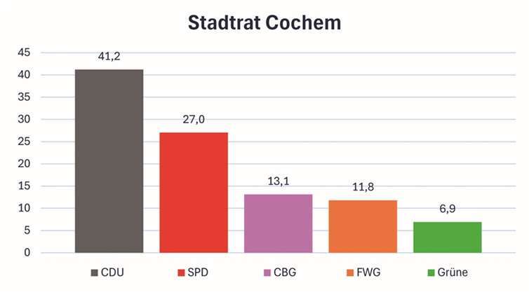So haben die Cochemer ihren Stadtrat gewählt 