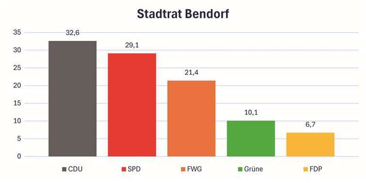 So wurde der Bendorfer Stadtrat gewählt 