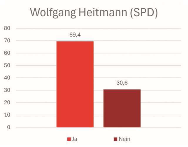 Heitmann (SPD) bleibt im Amt 