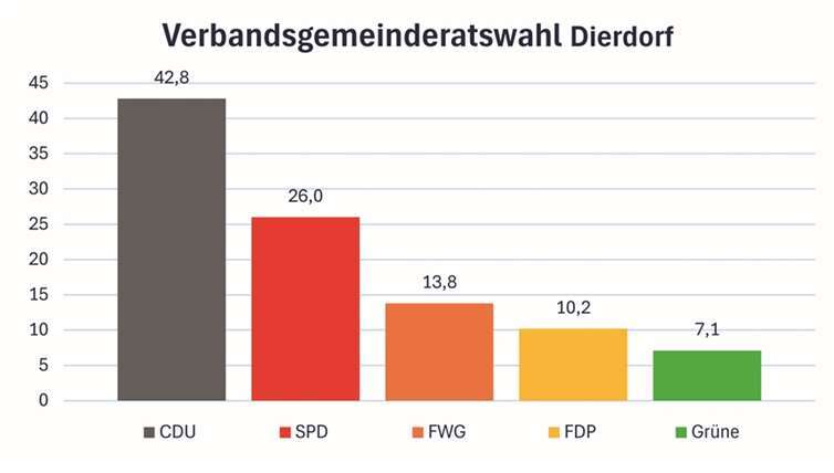 Verbandsgemeinderatswahl Dierdorf: Die Ergebnisse 