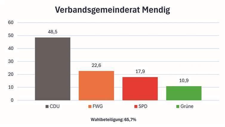VG-Rat wurde neu gewählt 