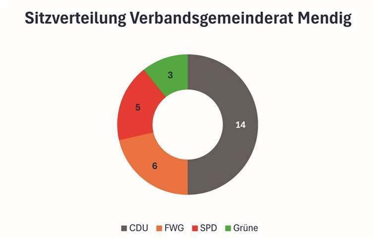 VG-Rat wurde neu gewählt 