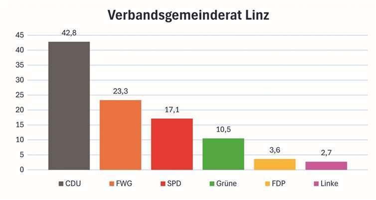 So wurde in der VG Linz gewählt 