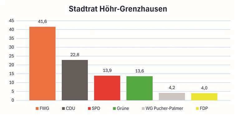 Stadtratswahl in Höhr-Grenzhausen 