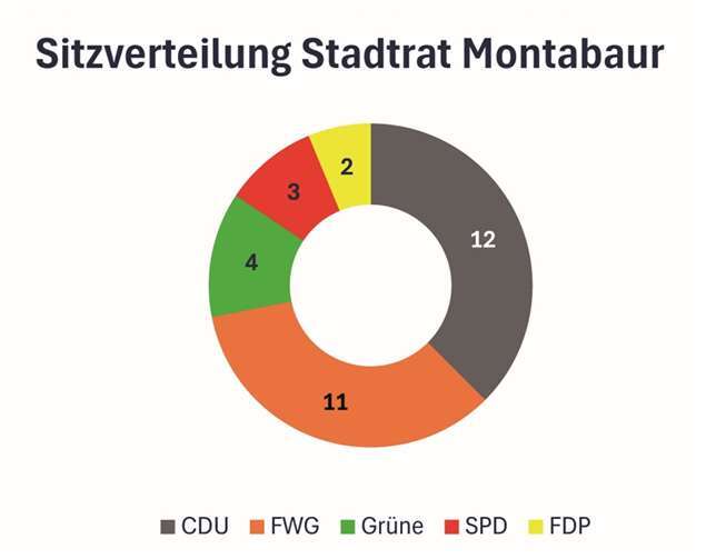 Stadtratswahl in Montabaur 
