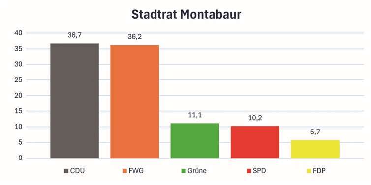 Stadtratswahl in Montabaur 