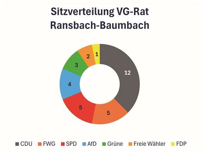 VG-Ratswahl 2024 in Ransbach-Baumbach 
