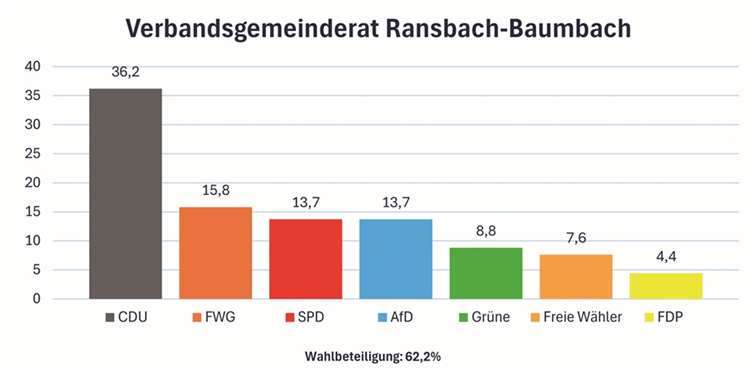 VG-Ratswahl 2024 in Ransbach-Baumbach 
