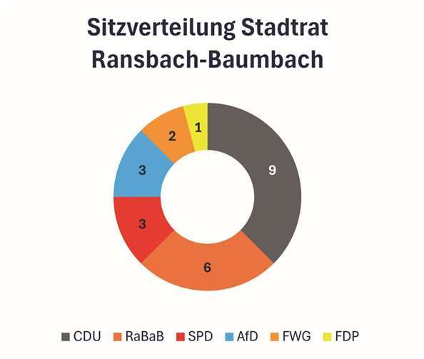 Stadtratswahl in Ransbach-Baumbach 