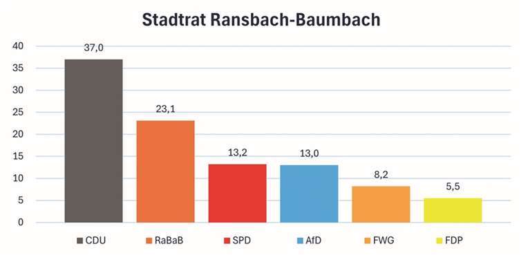 Stadtratswahl in Ransbach-Baumbach 