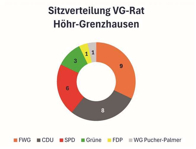 VG-Ratswahl in Höhr-Grenzhausen 