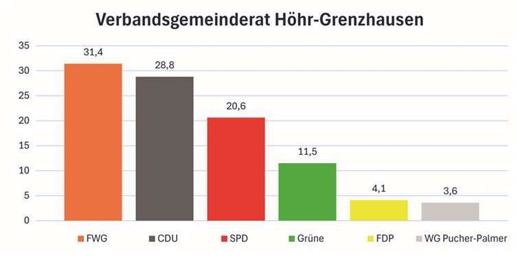 VG-Ratswahl in Höhr-Grenzhausen 