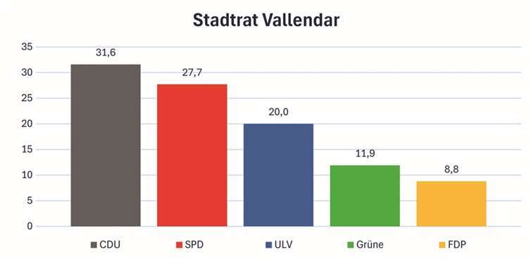 Stadtratswahl in Vallendar 