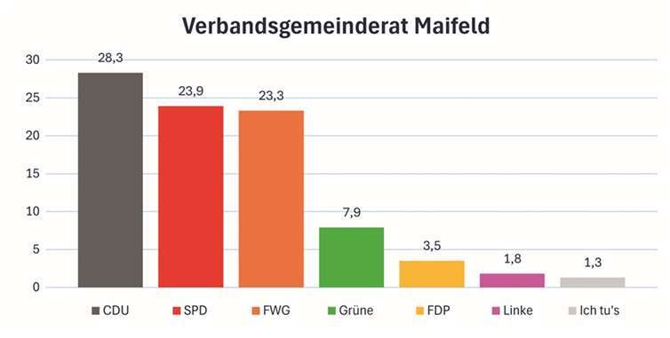 Verbandsgemeinderatswahl in der VG Maifeld 