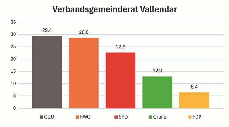 Wahl des Verbandsgemeinderates der VG Vallendar 