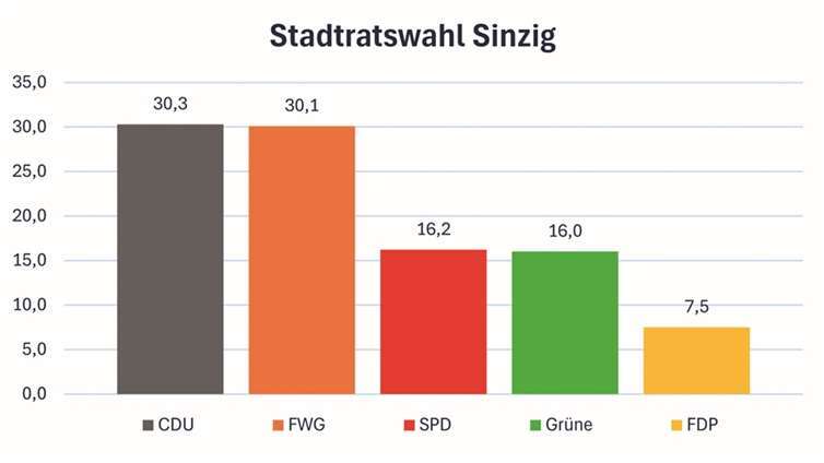 Stadtratswahl: Sinzig hat gewählt 