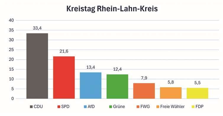So wurde der Kreistag im Rhein-Lahn-Kreis gewählt 