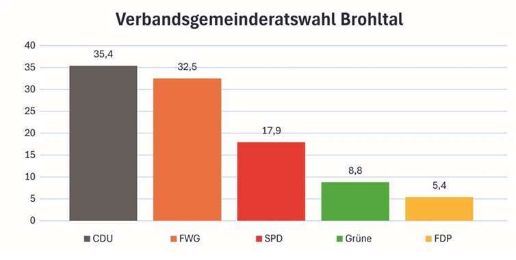 Das Brohltal hat gewählt 