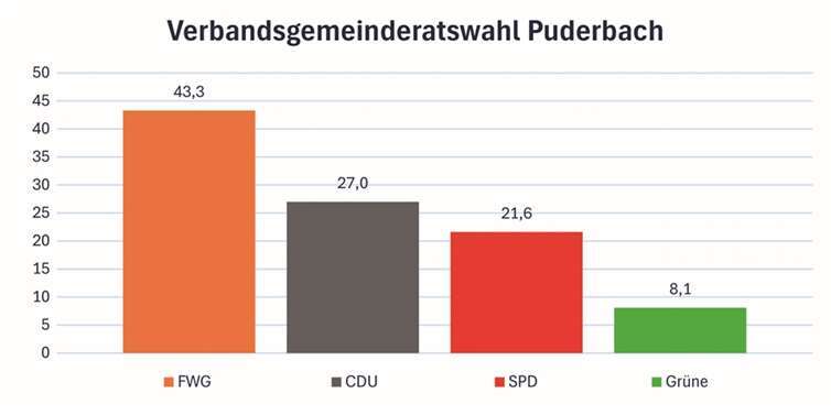 So setzt sich der VG-Rat zusammen 