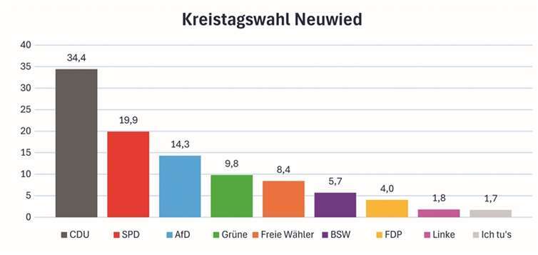 So setzt sich der neue Kreistag zusammen 