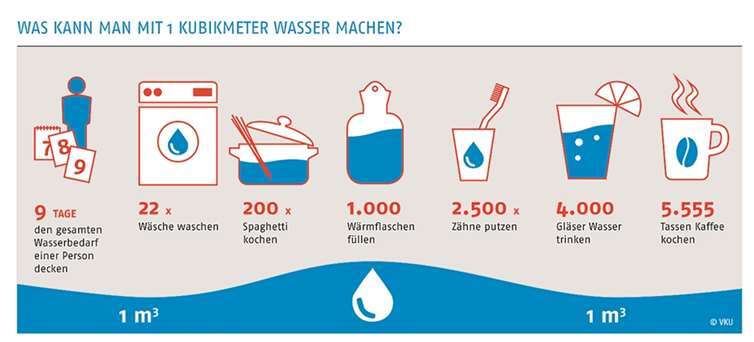 „Wasser und nachhaltige Entwicklung“ 