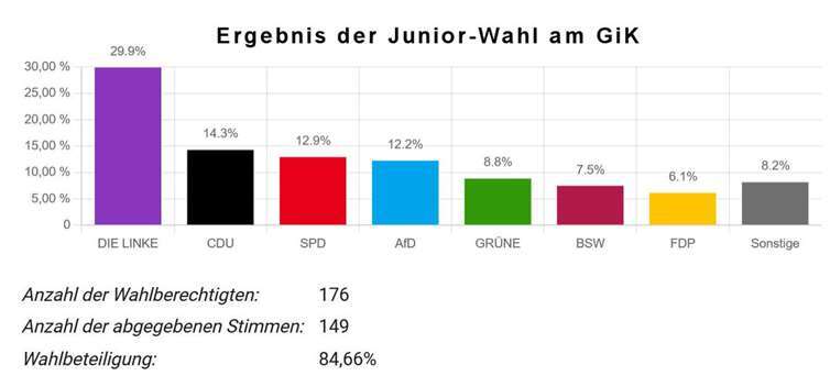 Schülerinnen und Schüler simulieren Bundestagswahl 