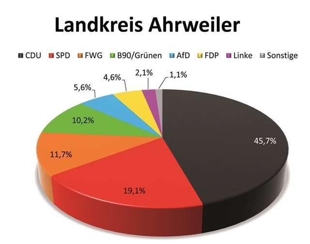 CDU bleibt stärkste Fraktion - AfD und Die Linke erstmals im Parlament - SPD verzeichnet leichte Gewinne.